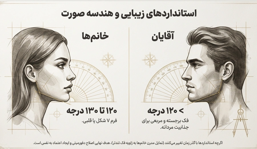 زاویه سازی صورت زنان و مردان
