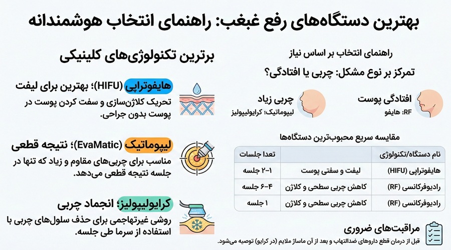 بهترین دستگاه رفع غبغب