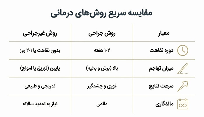مقایسه روش های درمانی رفع غبغب