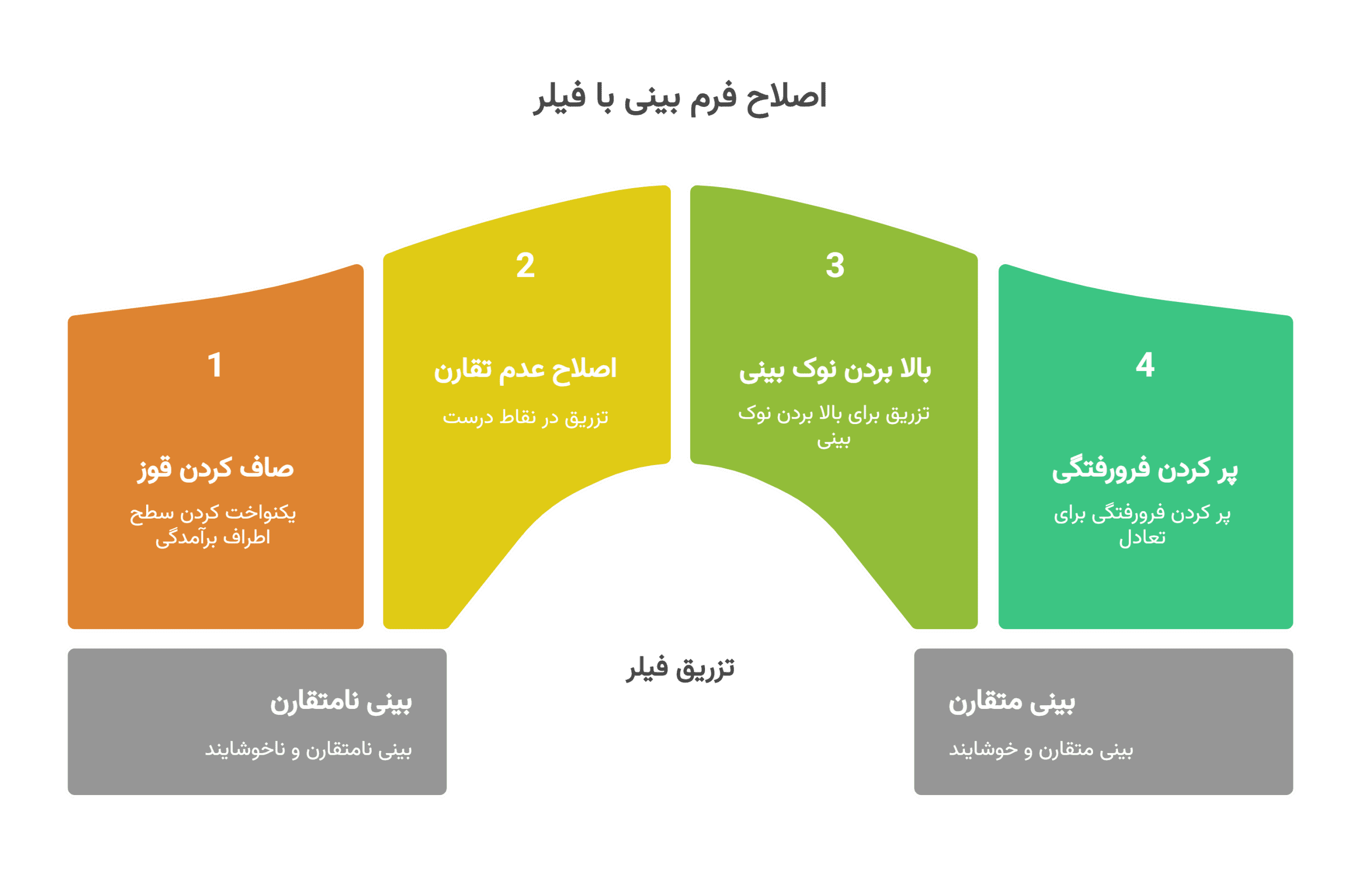 اصلاح فرم بینی