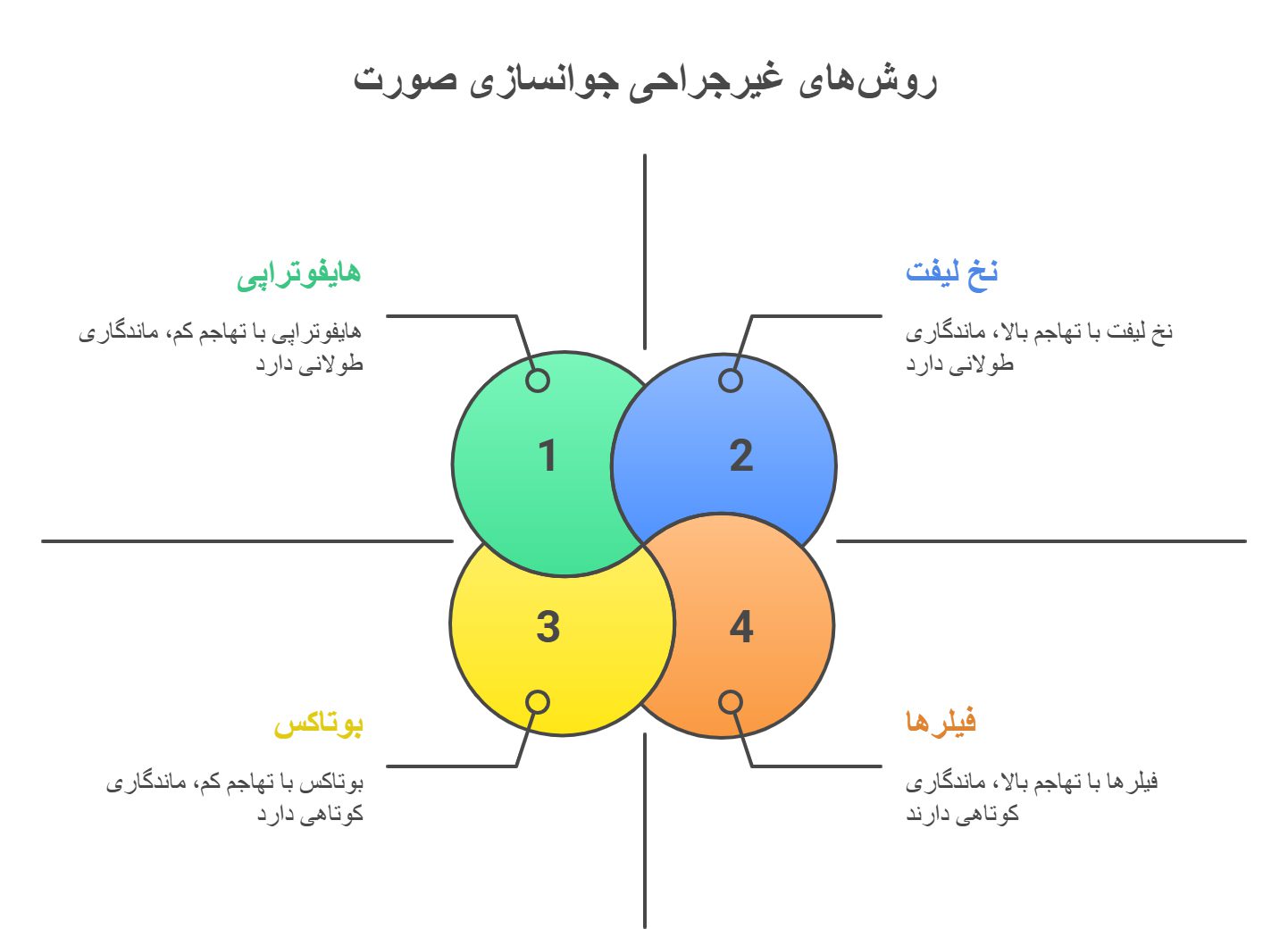 روش-های-غیر-تهاجمی