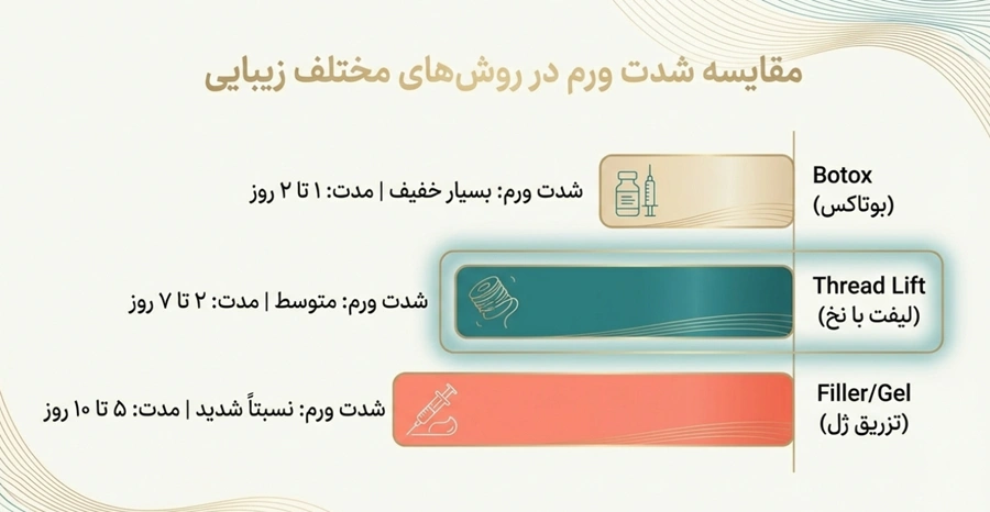 ورم صورت بعد از لیفت با نخ خطرناک است؟