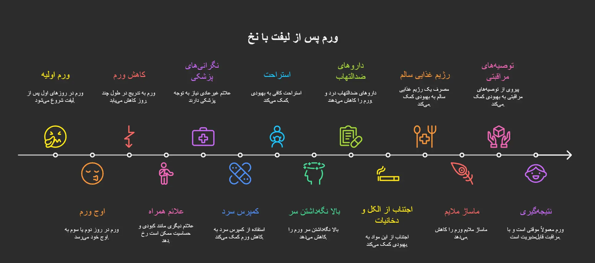 ورم طبیعی بعد از لیفت