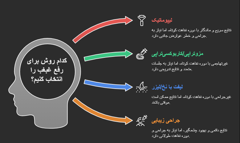 انواع روشهای رفع غبغب