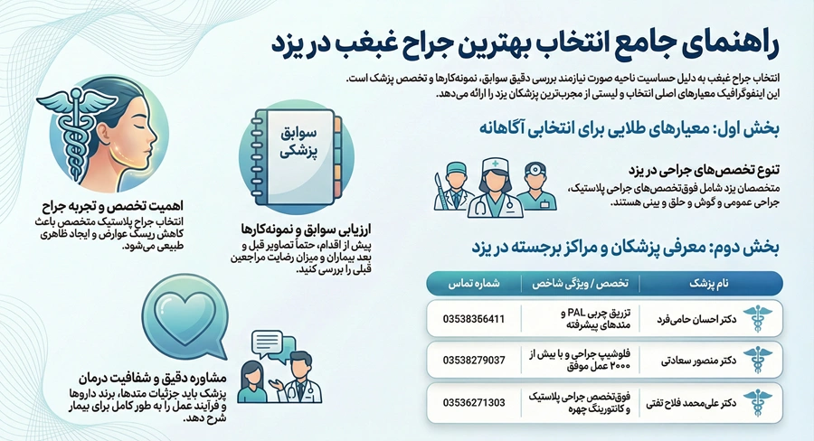 اینفوگرافی بهترین دکتر برای عمل غبغب یزد