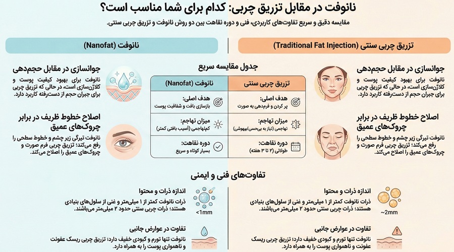 تفاوت نانوفت با تزریق چربی